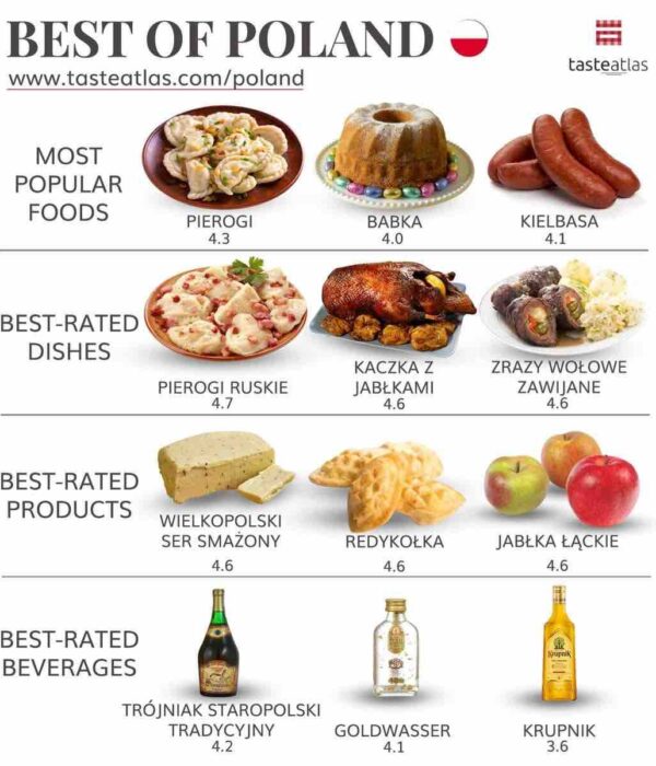 poland food chart pilgrimage tour